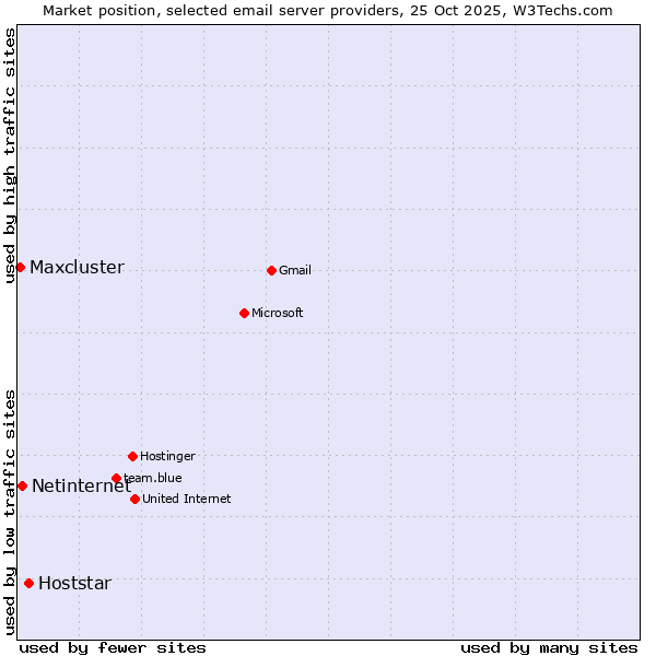 Market position of Hoststar vs. Netinternet vs. Maxcluster