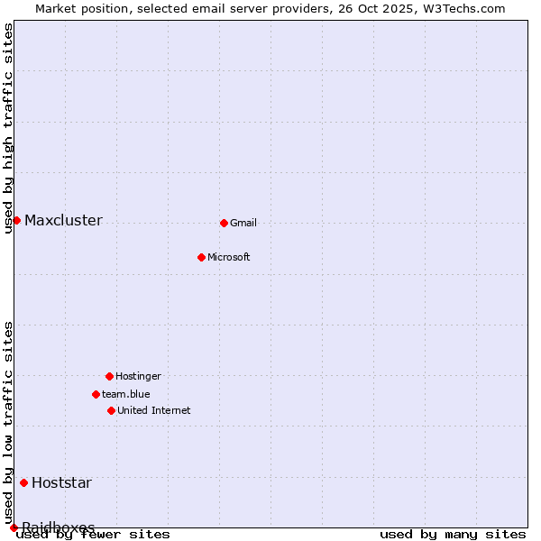 Market position of Hoststar vs. Maxcluster vs. Raidboxes