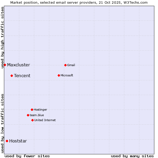 Market position of Tencent vs. Hoststar vs. Maxcluster