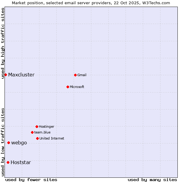 Market position of webgo vs. Hoststar vs. Maxcluster