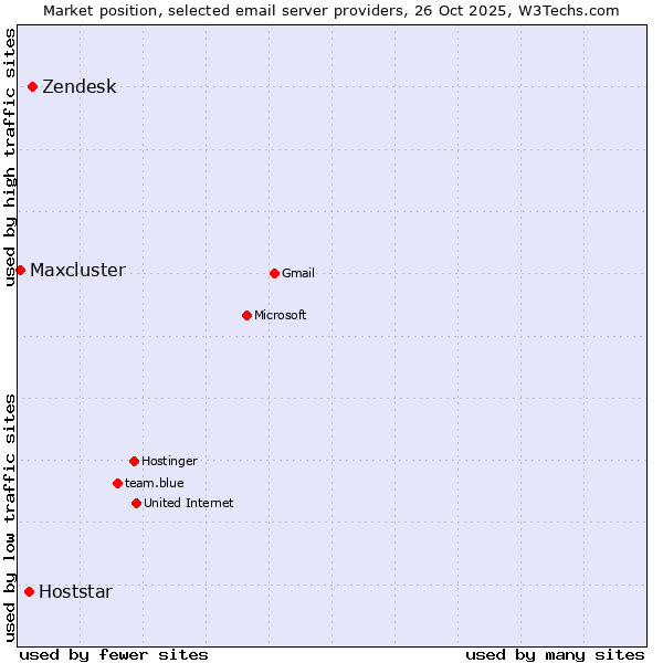 Market position of Zendesk vs. Hoststar vs. Maxcluster