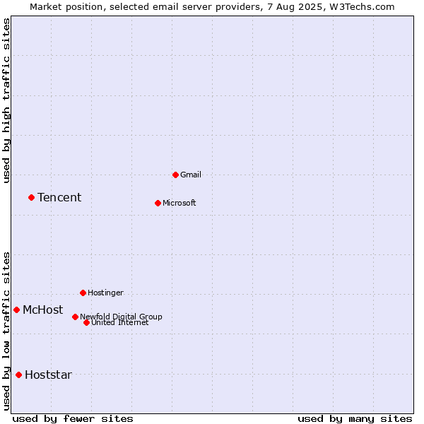 Market position of Tencent vs. Hoststar vs. McHost