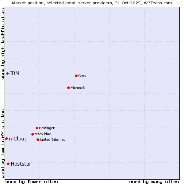 Market position of Hoststar vs. IBM vs. mCloud