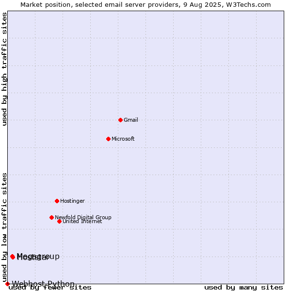 Market position of Hoststar vs. Megagroup vs. Webhost Python