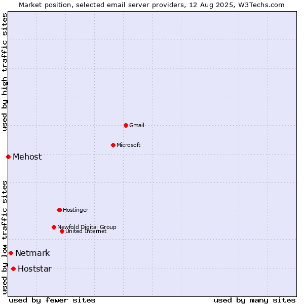 Market position of Hoststar vs. Netmark vs. Mehost