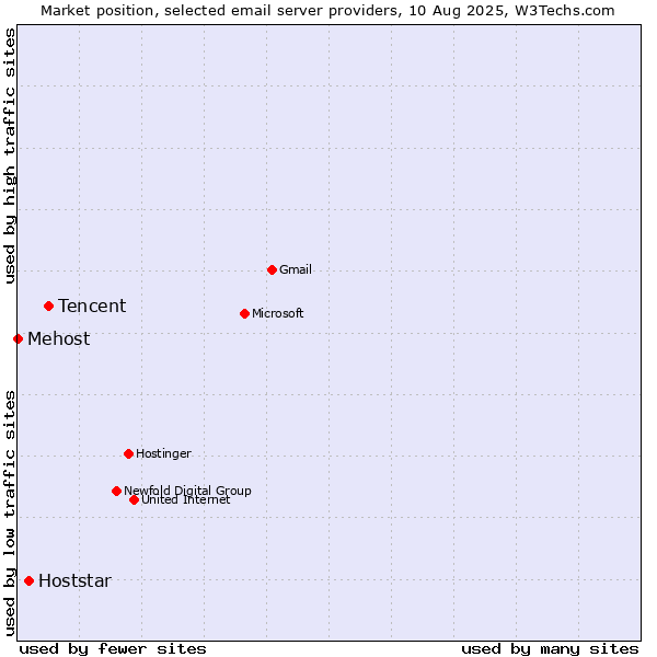 Market position of Tencent vs. Hoststar vs. Mehost