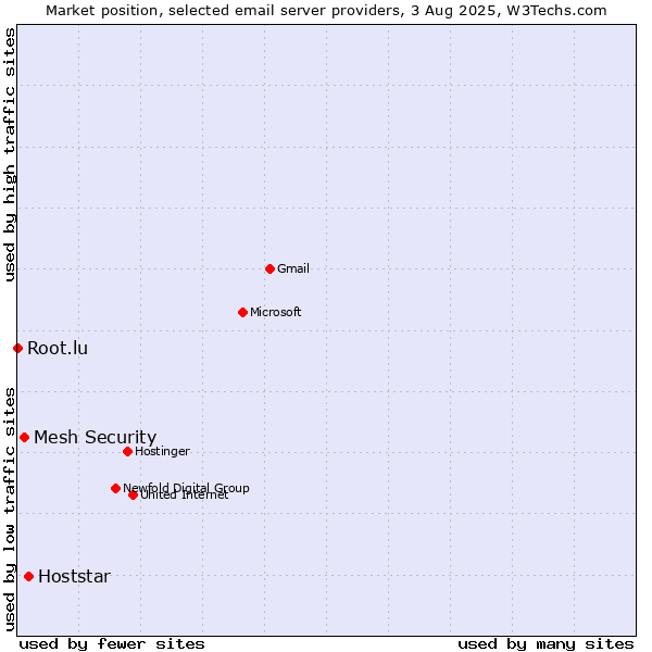 Market position of Hoststar vs. Mesh Security vs. Root.lu