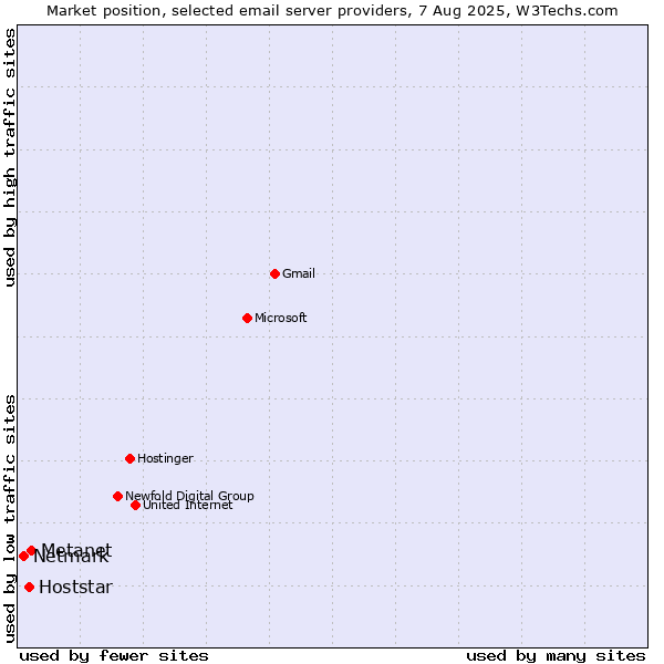 Market position of Metanet vs. Hoststar vs. Netmark