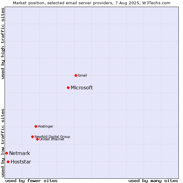 Market position of Microsoft vs. Hoststar vs. Netmark
