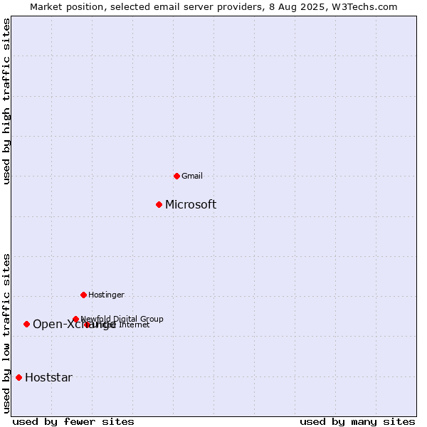 Market position of Microsoft vs. Open-Xchange vs. Hoststar
