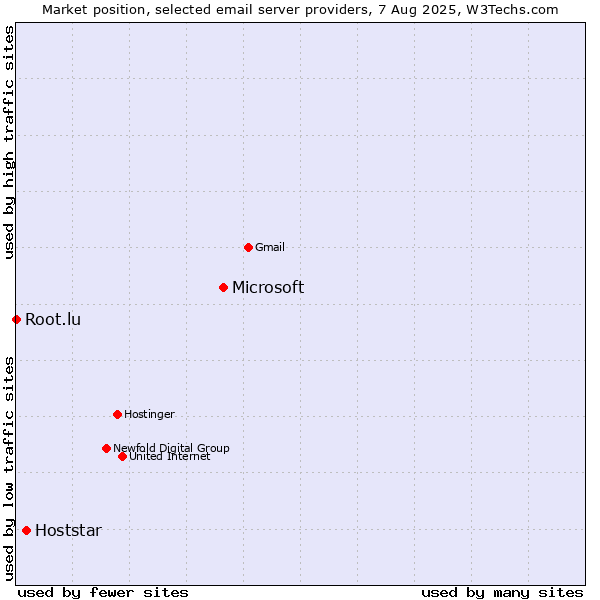 Market position of Microsoft vs. Hoststar vs. Root.lu
