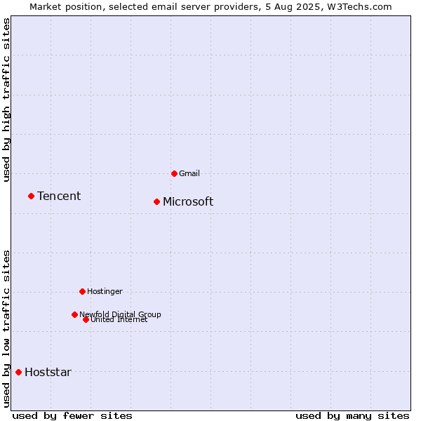 Market position of Microsoft vs. Tencent vs. Hoststar