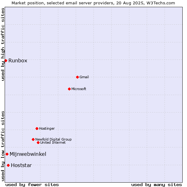 Market position of Hoststar vs. Mijnwebwinkel vs. Runbox