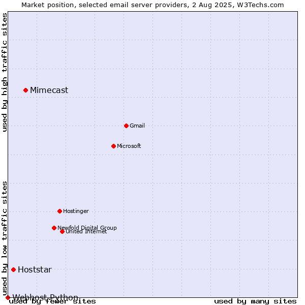 Market position of Mimecast vs. Hoststar vs. Webhost Python