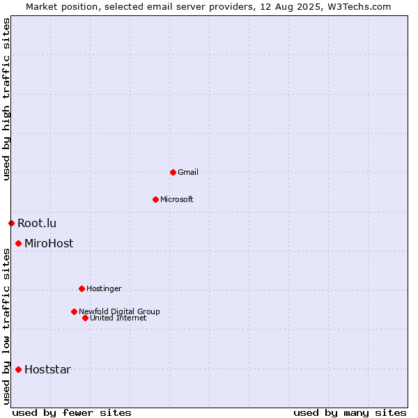 Market position of MiroHost vs. Hoststar vs. Root.lu