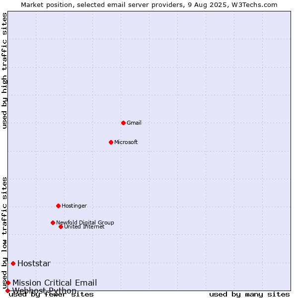 Market position of Hoststar vs. Mission Critical Email vs. Webhost Python