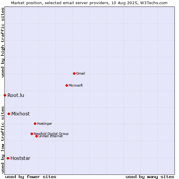 Market position of Mixhost vs. Hoststar vs. Root.lu