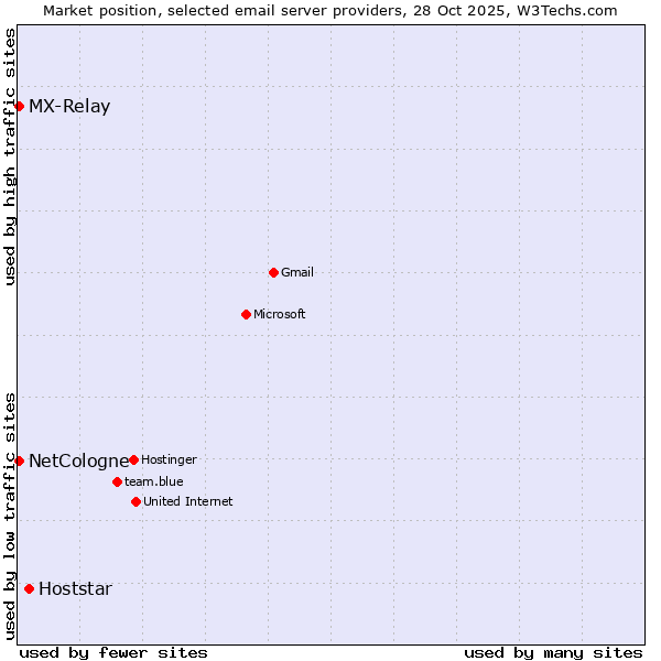 Market position of Hoststar vs. MX-Relay vs. NetCologne