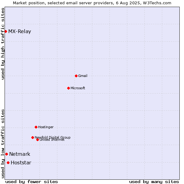 Market position of Hoststar vs. Netmark vs. MX-Relay