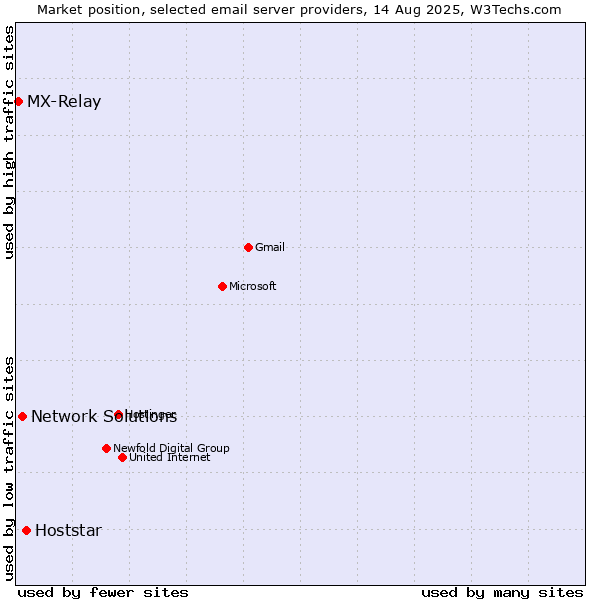 Market position of Hoststar vs. Network Solutions vs. MX-Relay