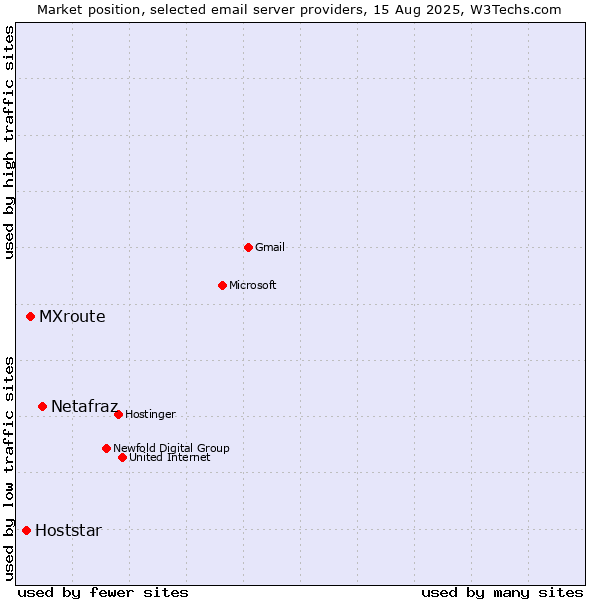 Market position of Netafraz vs. MXroute vs. Hoststar