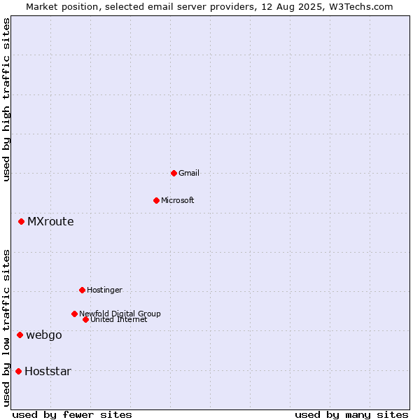 Market position of MXroute vs. webgo vs. Hoststar