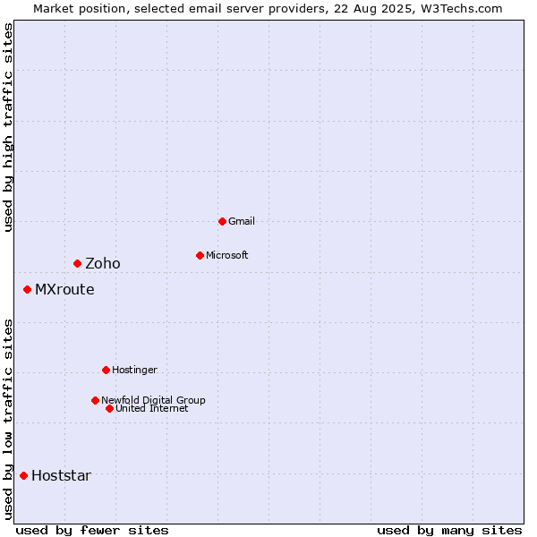 Market position of Zoho vs. MXroute vs. Hoststar