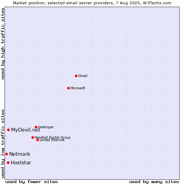 Market position of MyDevil.net vs. Hoststar vs. Netmark