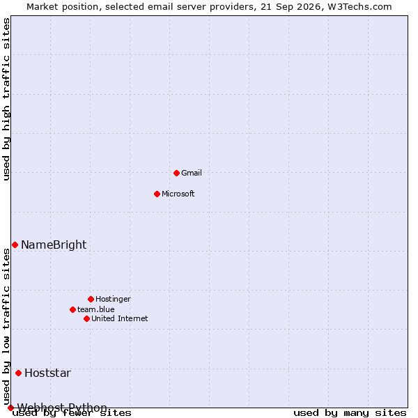 Market position of Hoststar vs. NameBright vs. Webhost Python