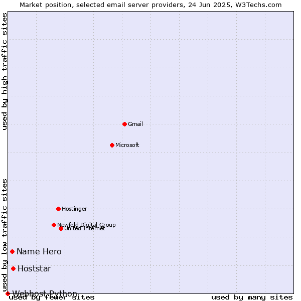 Market position of Hoststar vs. Name Hero vs. Webhost Python