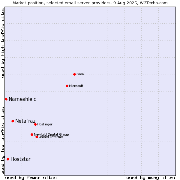 Market position of Netafraz vs. Hoststar vs. Nameshield