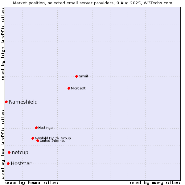 Market position of netcup vs. Hoststar vs. Nameshield