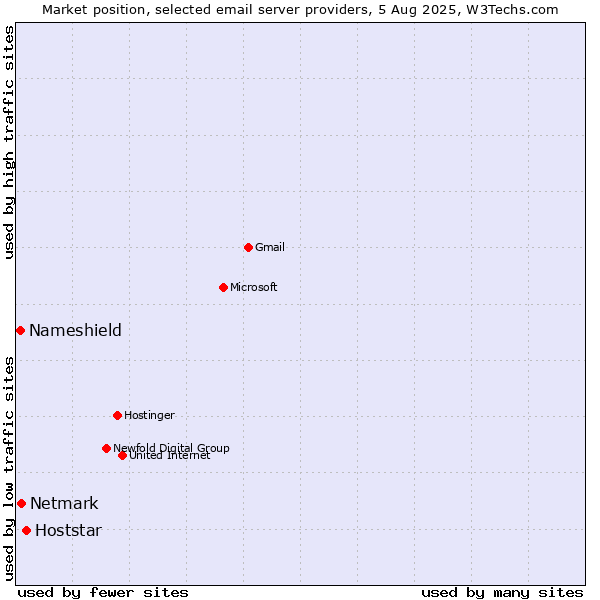 Market position of Hoststar vs. Netmark vs. Nameshield