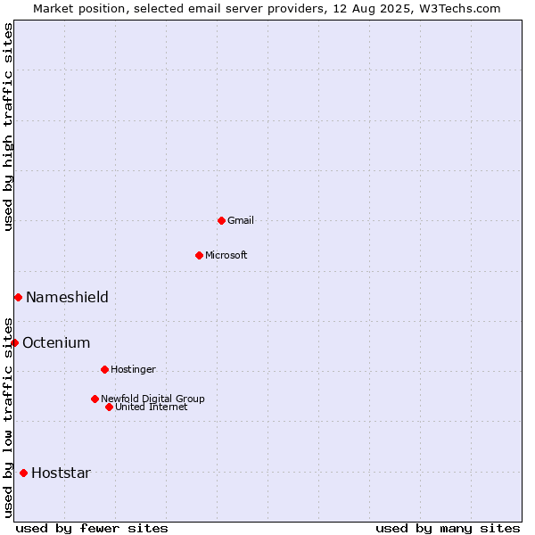 Market position of Hoststar vs. Nameshield vs. Octenium