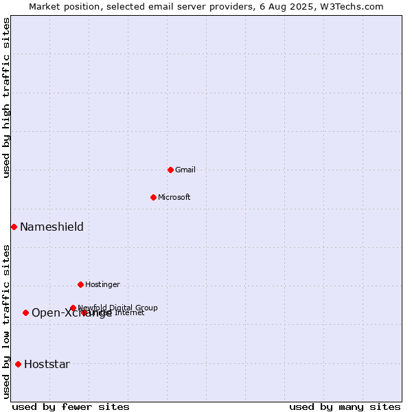 Market position of Open-Xchange vs. Hoststar vs. Nameshield