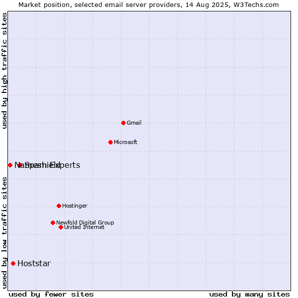 Market position of Spam Experts vs. Hoststar vs. Nameshield