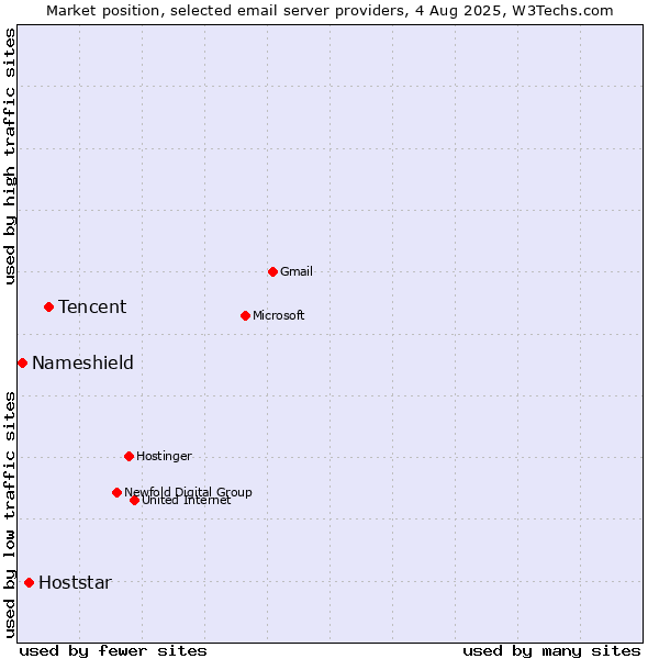 Market position of Tencent vs. Hoststar vs. Nameshield