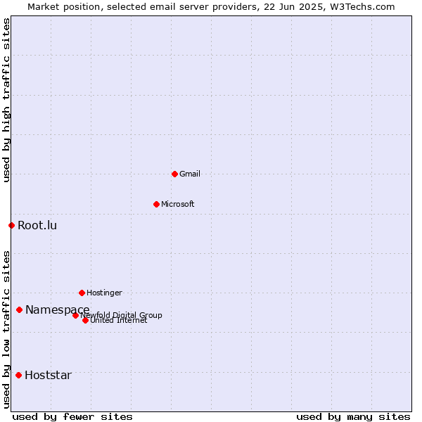 Market position of Namespace vs. Hoststar vs. Root.lu