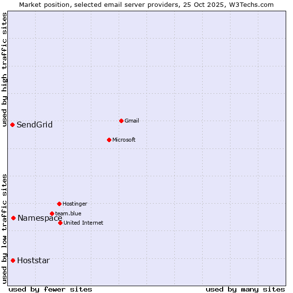 Market position of Namespace vs. Hoststar vs. SendGrid