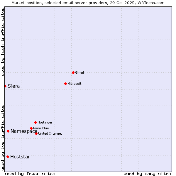 Market position of Namespace vs. Hoststar vs. Sfera