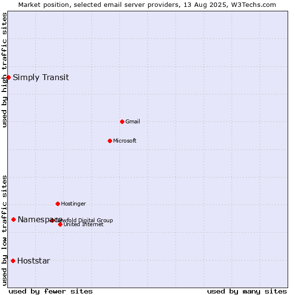 Market position of Namespace vs. Hoststar vs. Simply Transit