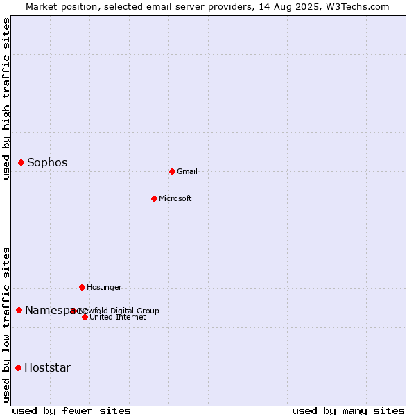 Market position of Sophos vs. Namespace vs. Hoststar