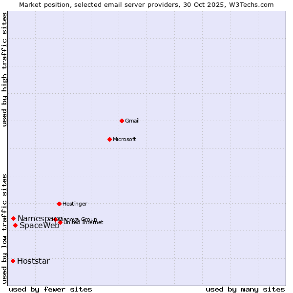 Market position of SpaceWeb vs. Namespace vs. Hoststar