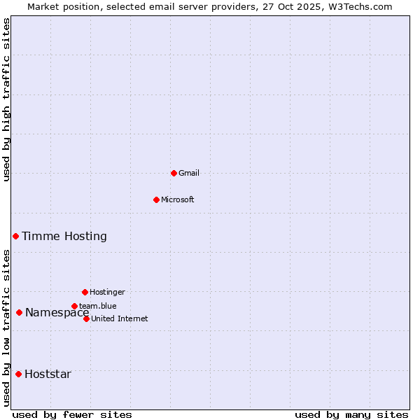 Market position of Namespace vs. Hoststar vs. Timme Hosting