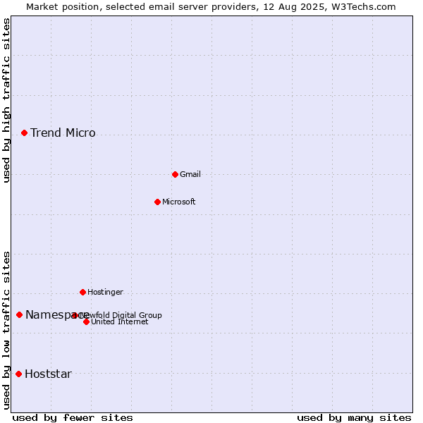 Market position of Trend Micro vs. Namespace vs. Hoststar