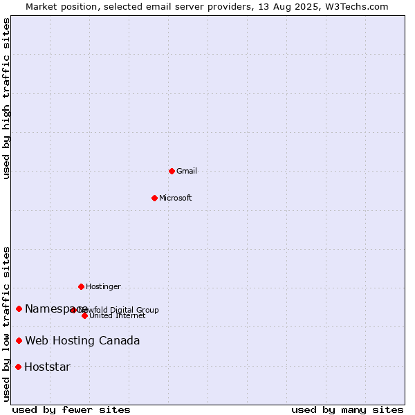 Market position of Namespace vs. Web Hosting Canada vs. Hoststar