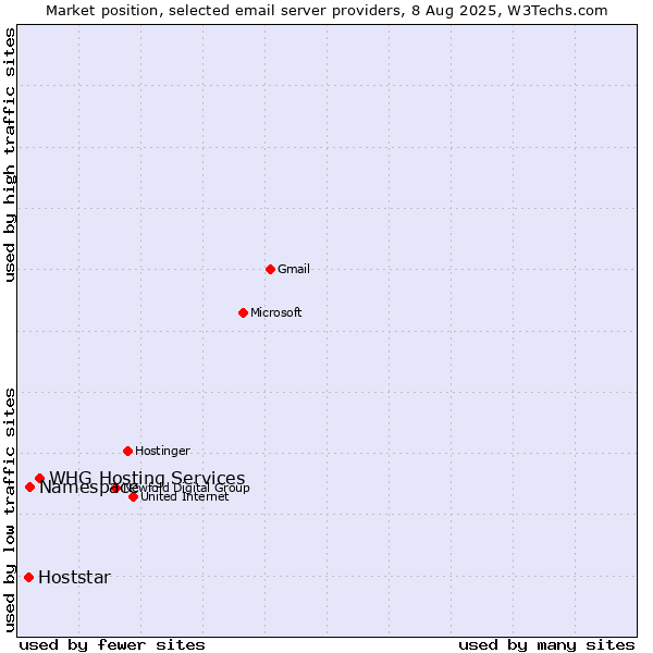 Market position of Namespace vs. Hoststar vs. WHG Hosting Services
