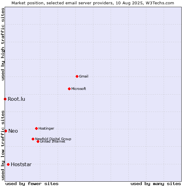 Market position of Hoststar vs. Neo vs. Root.lu