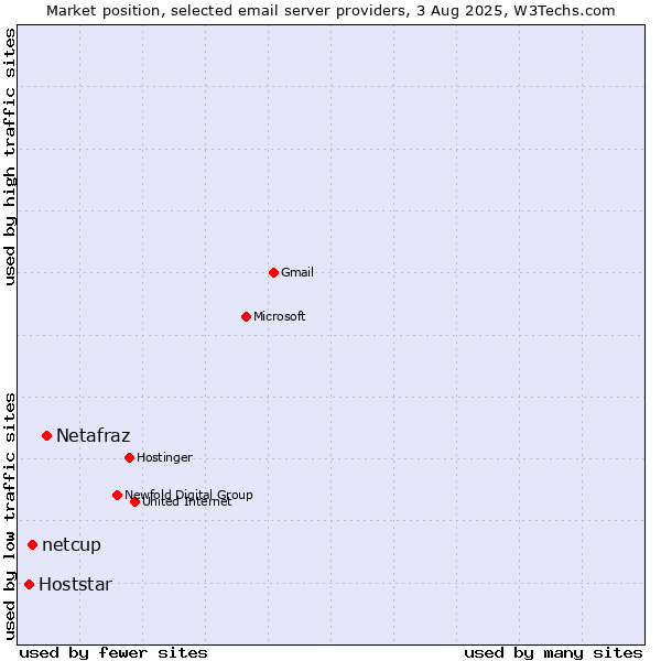 Market position of Netafraz vs. netcup vs. Hoststar