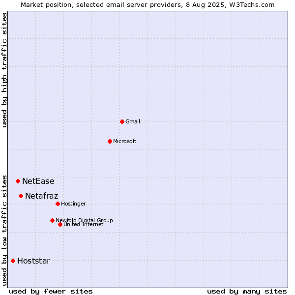 Market position of Netafraz vs. NetEase vs. Hoststar